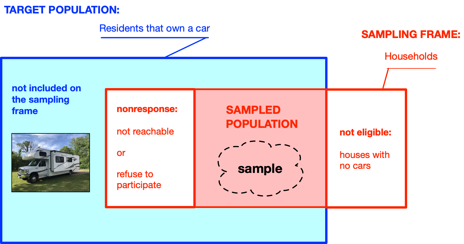 Target v.s. sampled populations